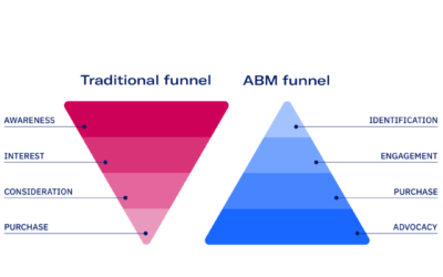 What does ‘ABM’ mean?